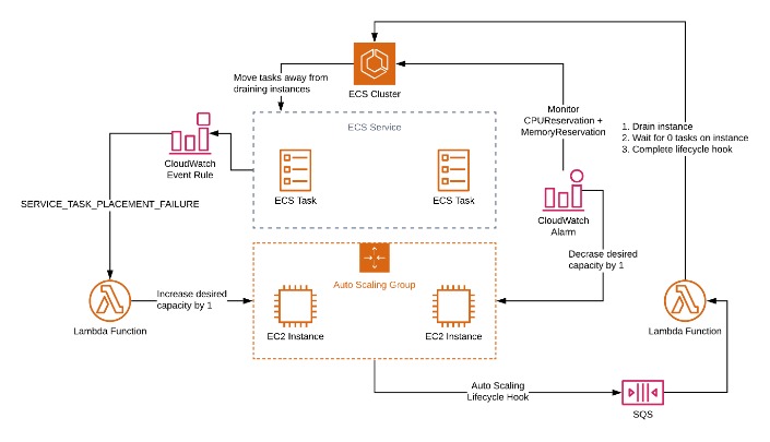 Entry Provisioning: An Entire Information